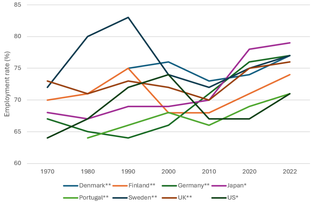 Figure showing employment rate in selected countries. The figure suggests reforms carried out in the UK and Portugal did not have a lasting positive impact on the employment rate.