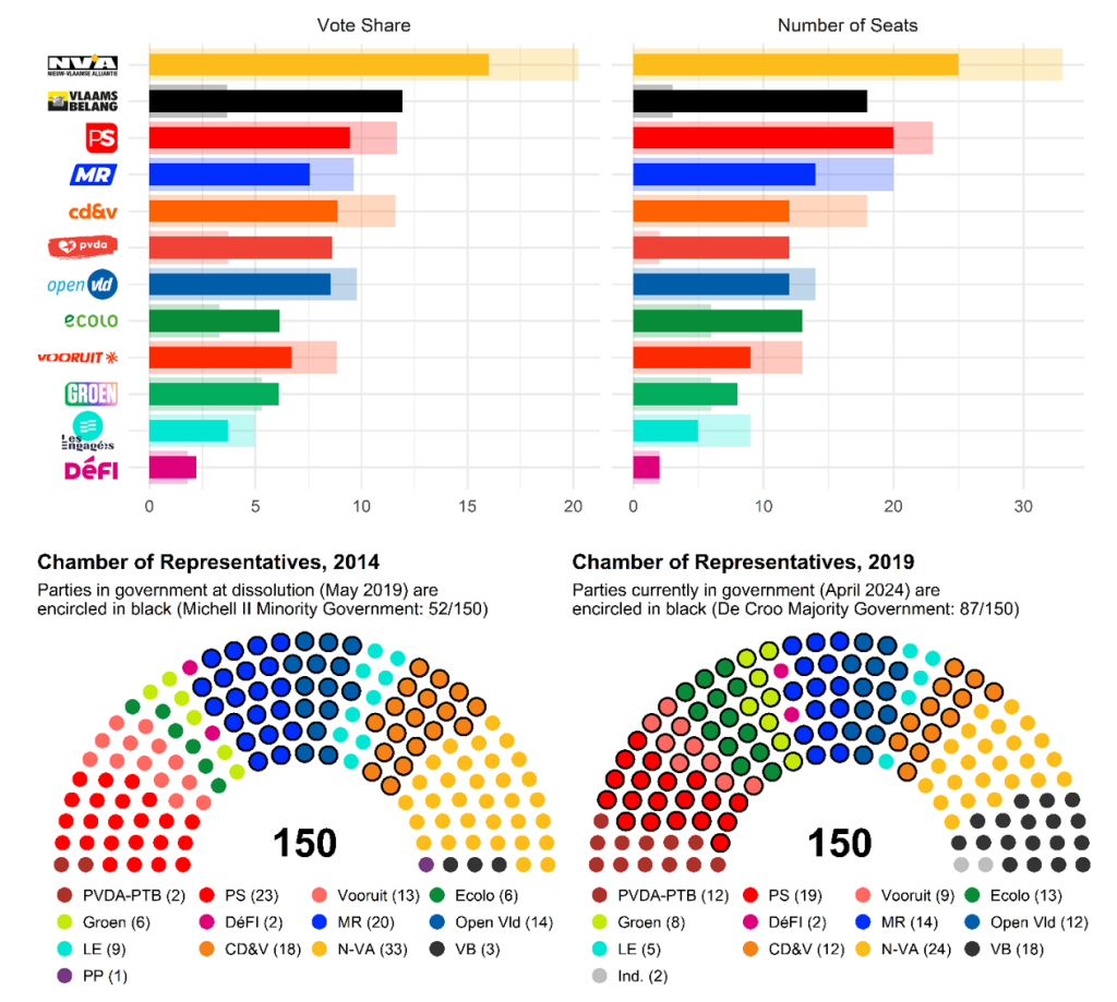 Charts showing the results of the 2014 and 2019 Belgian federal elections.