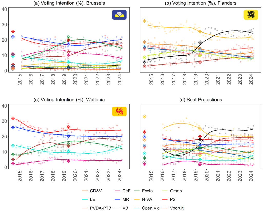 Chart showing voting intention and seat projections in Belgian federal elections for Brussels, Flanders and Wallonia.