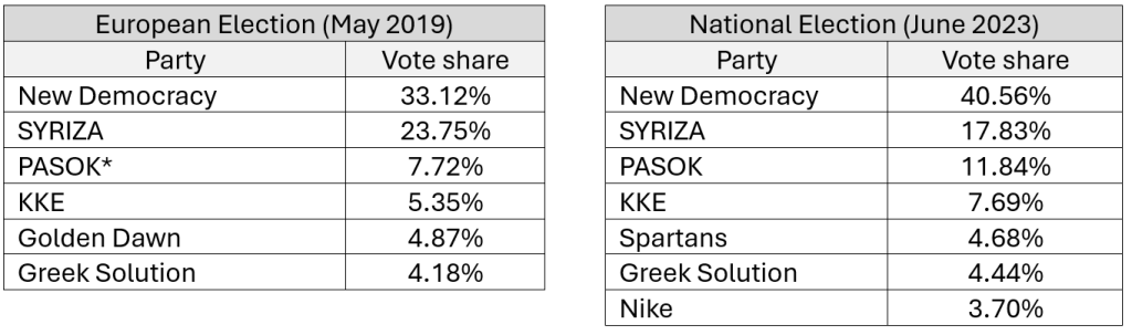 Table showing the results of the 2019 European Parliament election and 2023 legislative election in Greece.