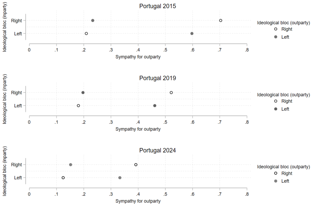 Chart showing that “hatred” of the right towards the left and vice versa has increased in Portugal since 2015.