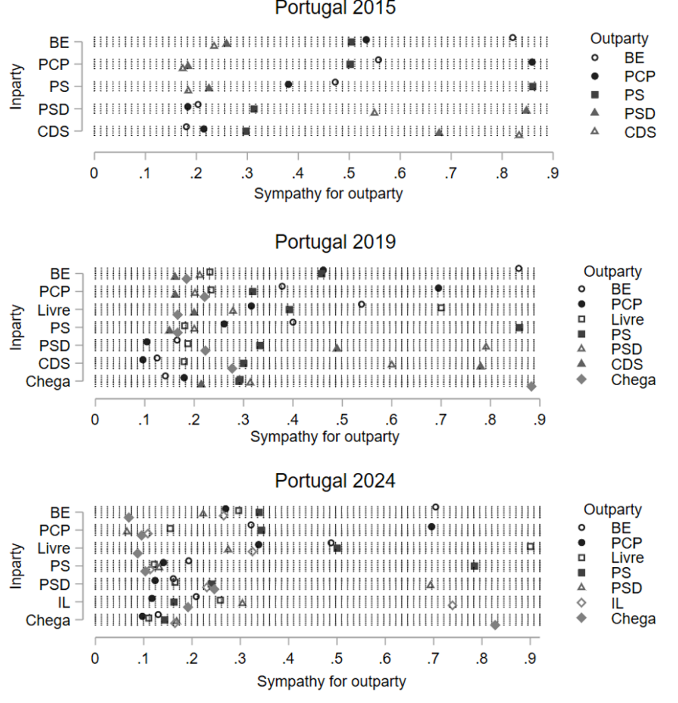 Chart showing how sympathy has changed within and between parties in Portugal since 2015.