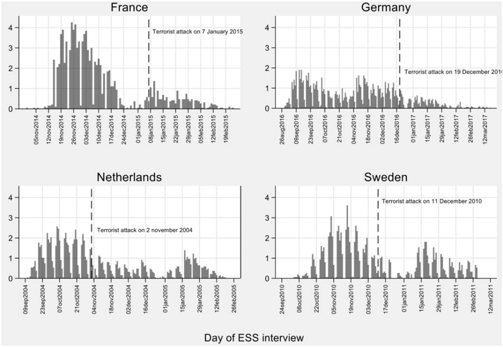 Figure showing how terrorist attacks in France, Germany the Netherlands and Sweden acted as a "shock" during the collection of survey data. The chart indicates what day the attack took place during the collection of survey responses.
