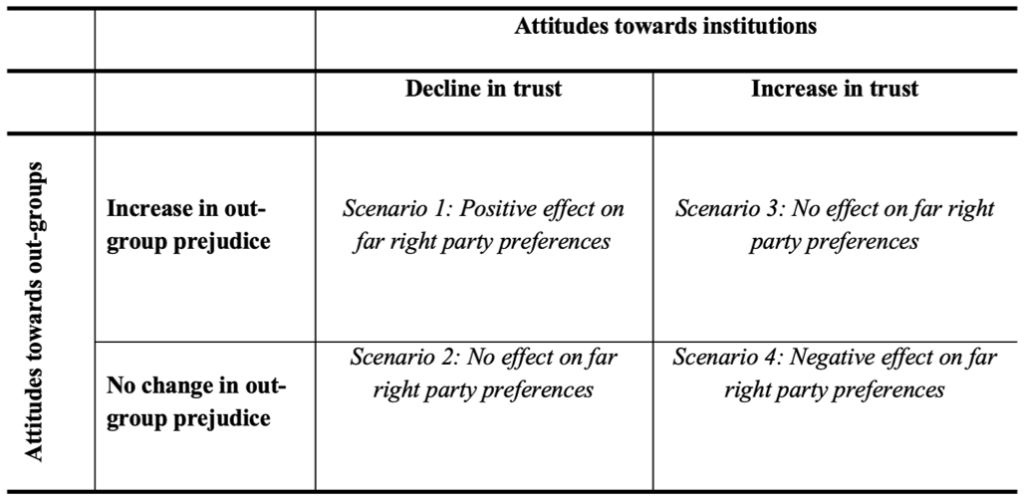 Table showing a conceptualisation of the relationship between jihadist terrorism, attitudes and support for the far right. The table is split into four scenarios based on whether there is a decline in trust after the terrorist attack and an increase in out-group prejudice.