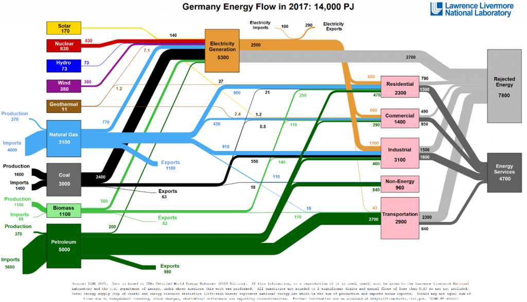 Graph showing Germany Energy Flow in 2017, with 7800 PJ rejected energy 