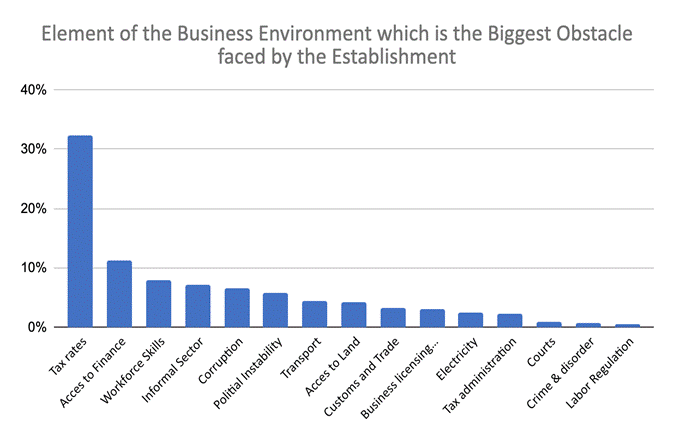 Figure 4, Elements of Business Environments posing the biggest obstacles to business in Russia in 2012
