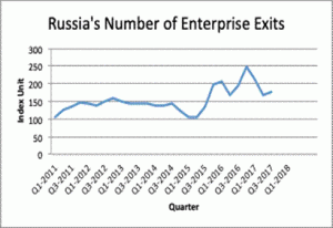 Figure 3, Russia's Enterprise Exits between 2011 and 2018.