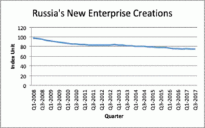 Figure 2, Russia's New Enterprise Creations between 2008 and 2017.