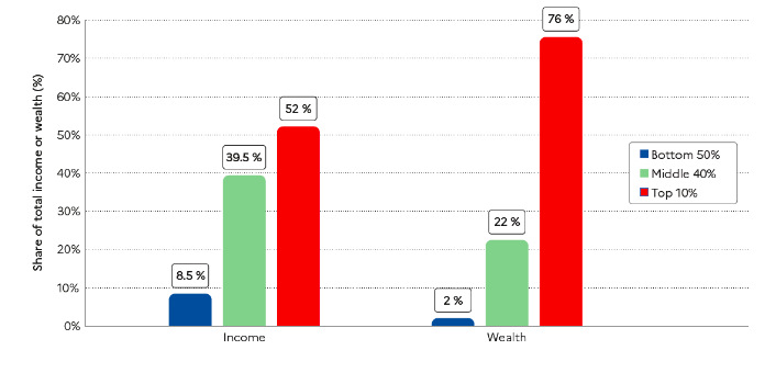 Figure representing Wealth Relative to Income Inequality 