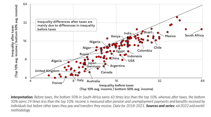 Figure representing Pre-and-post Tax Inequality