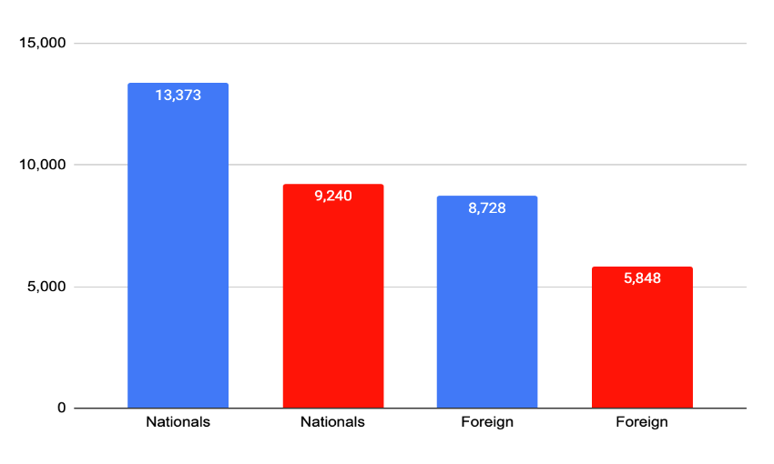 Graph2 Average monthly wages for BA:BS degree holders by gender and nationality