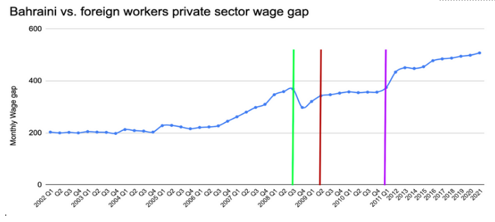Graph representing Bahraini vs foreign workers private sector wage gap