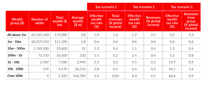 Table representing Global Wealth Tax Simulations 