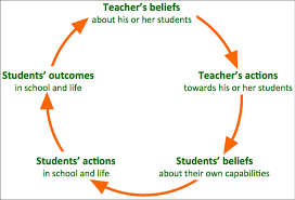 The reinforcing cycle of teachers’ beliefs on student outcomes. Katie Wright via the Brookings Institute.
