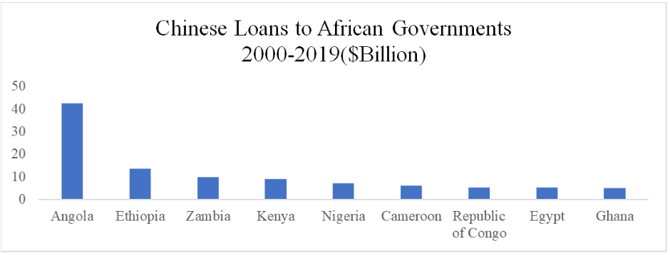 Chinese Loans to African governments