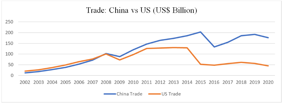 Chinese Trade compared to U.S. Trade from in 2002 - 2020 in US$Billion. 