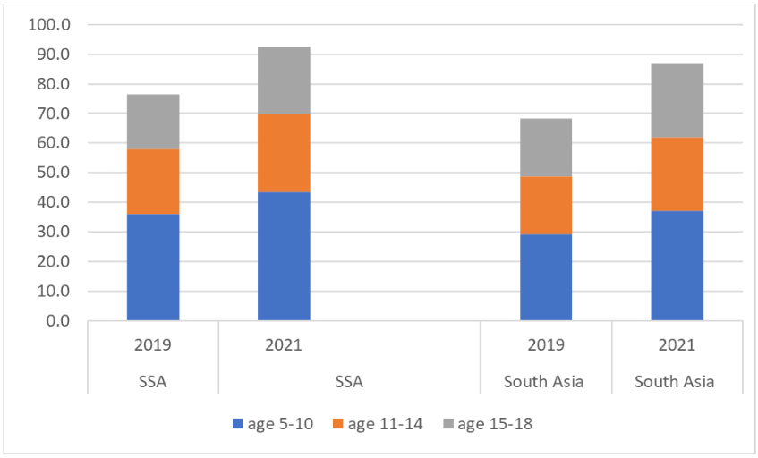 Estimated undernourishment by age cohorts for sub-Saharan Africa and South Asia: 2019-2021 