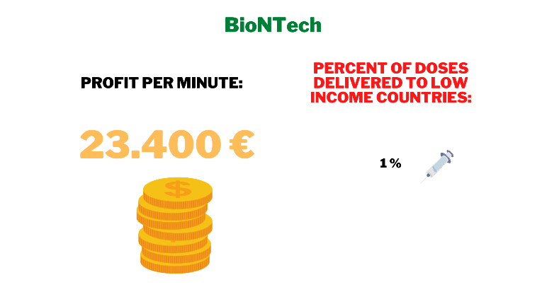 BioNTech Profits per minute vs doses of Covid vaccine delivered to low-income countries