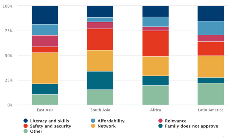 The top barriers to mobile internet use in surveyed low- and middle-income countries from those who are aware of it but do not use it, by region, 2018, GSMA 