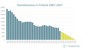 Homelessness in Finland graph