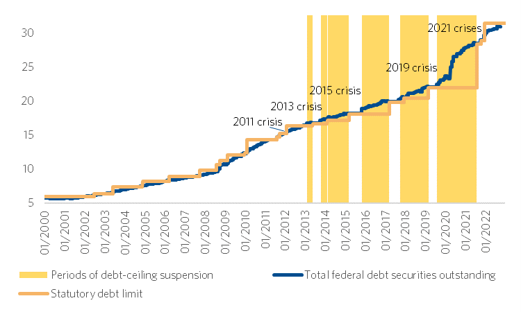 Graph showing the rising US federal debt from 2000 to 2022