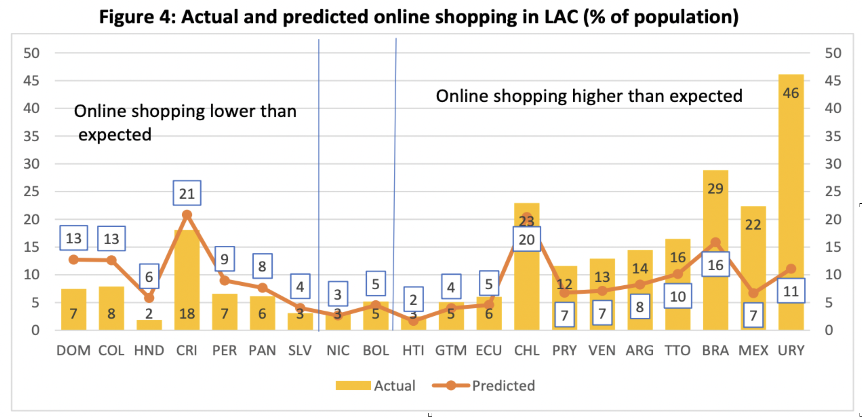 online shopping in LAC figures