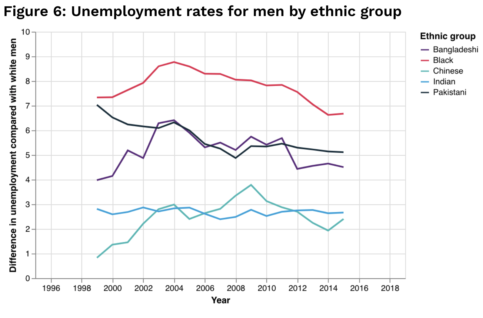 Contrary to the impression given by the Sewell Report, things for ethnic minorities in the UK labour market are not getting better
