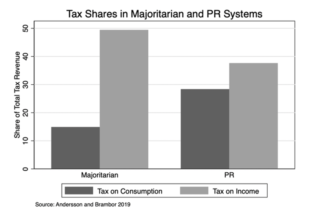 Electoral systems help explain why left-wing governments (sometimes) tax the poor