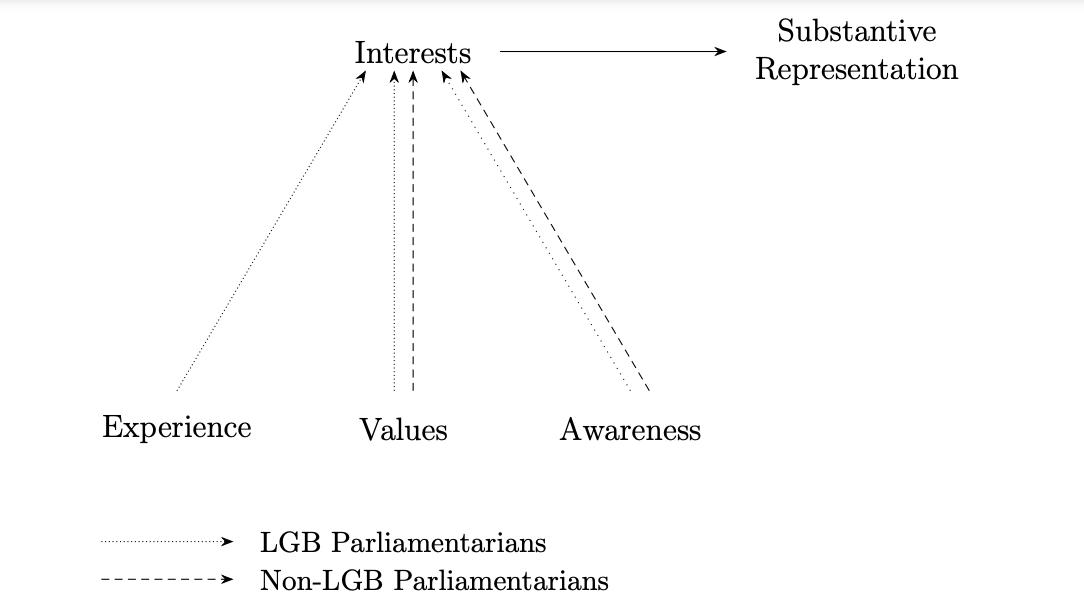 What factors shape the substantive representation of LGBs in parliament? Testing the impact of minority membership, political values, and awareness