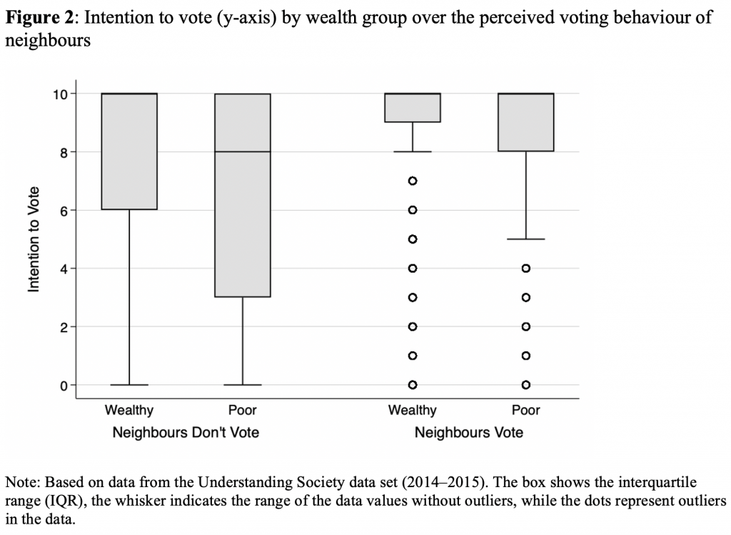 When they believe that their neighbours vote, less affluent citizens are more likely to follow their example than wealthy individuals