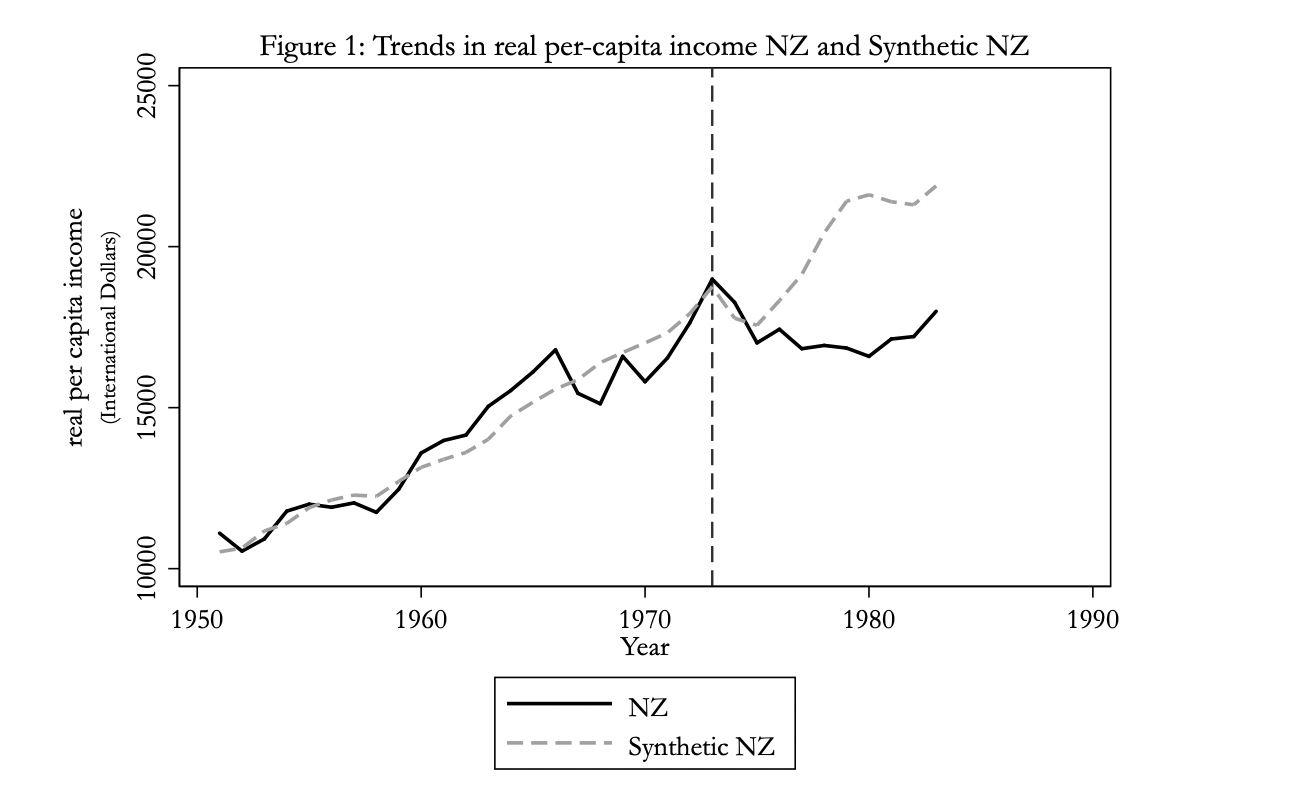 New Zealand’s 1973 experience suggests Brexit will be economically harmful for the foreseeable future, and the losses will not be easily made up