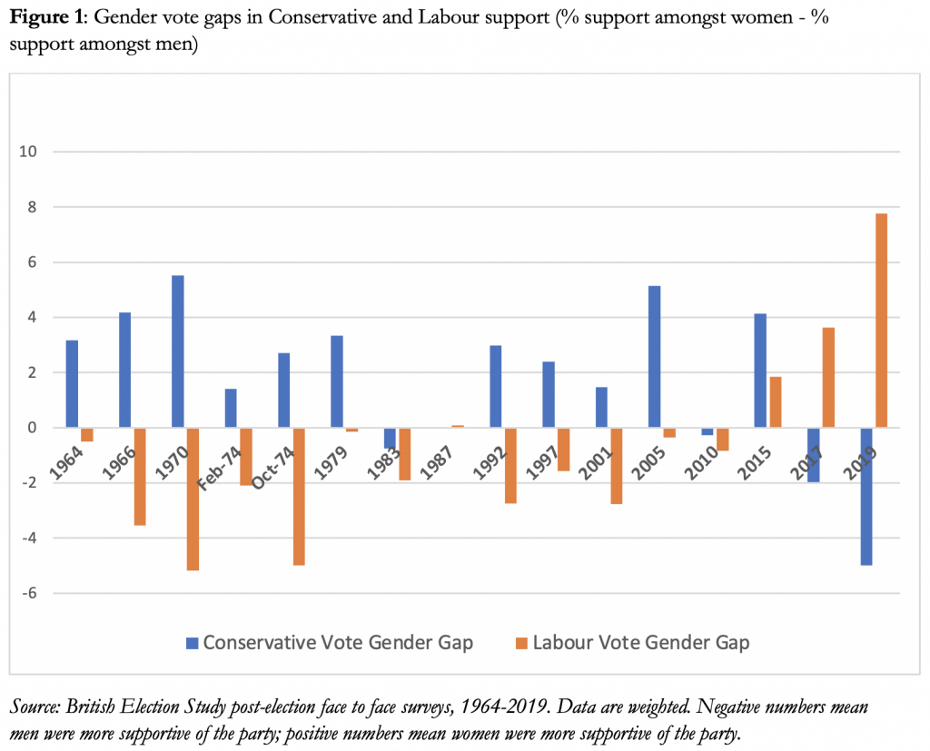 The political, institutional, and electoral context shapes UK gender vote gaps, even when underlying gender differences in preferences remain similar