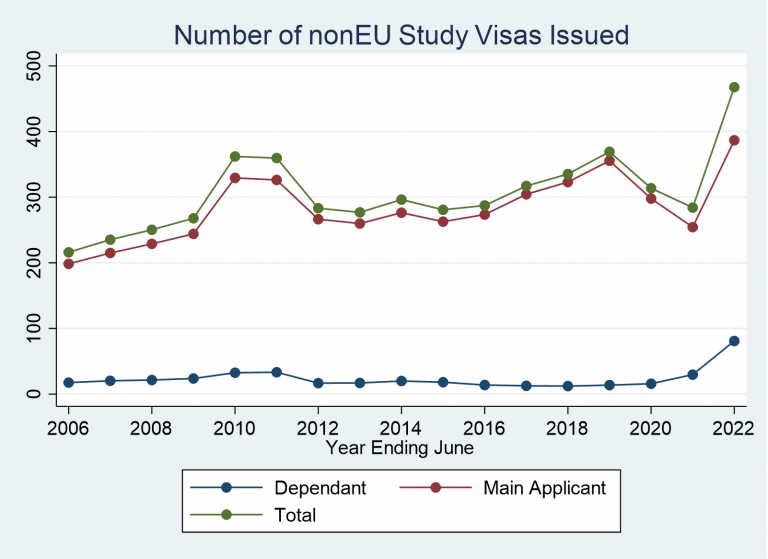 Number of non-EU study visas issued