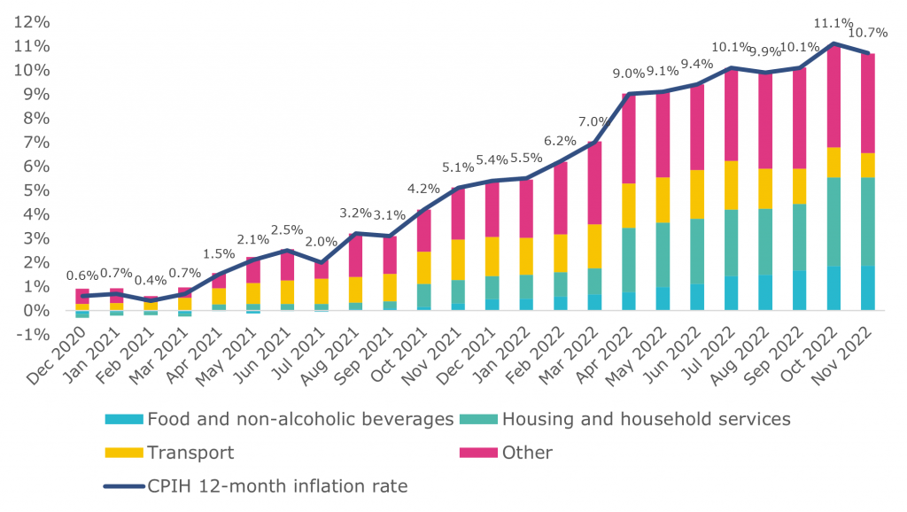 Figure 1. Annual consumer price inflation rate, UK, December 2020 to November 2022.