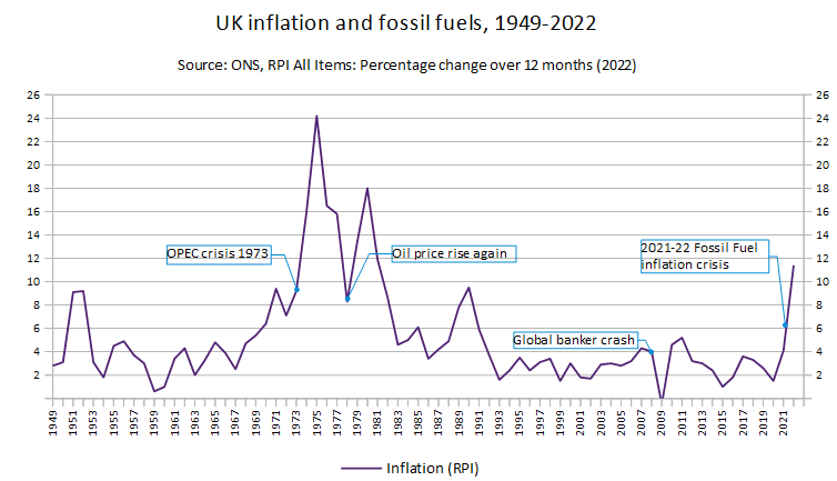 UK inflation and fossil fuels