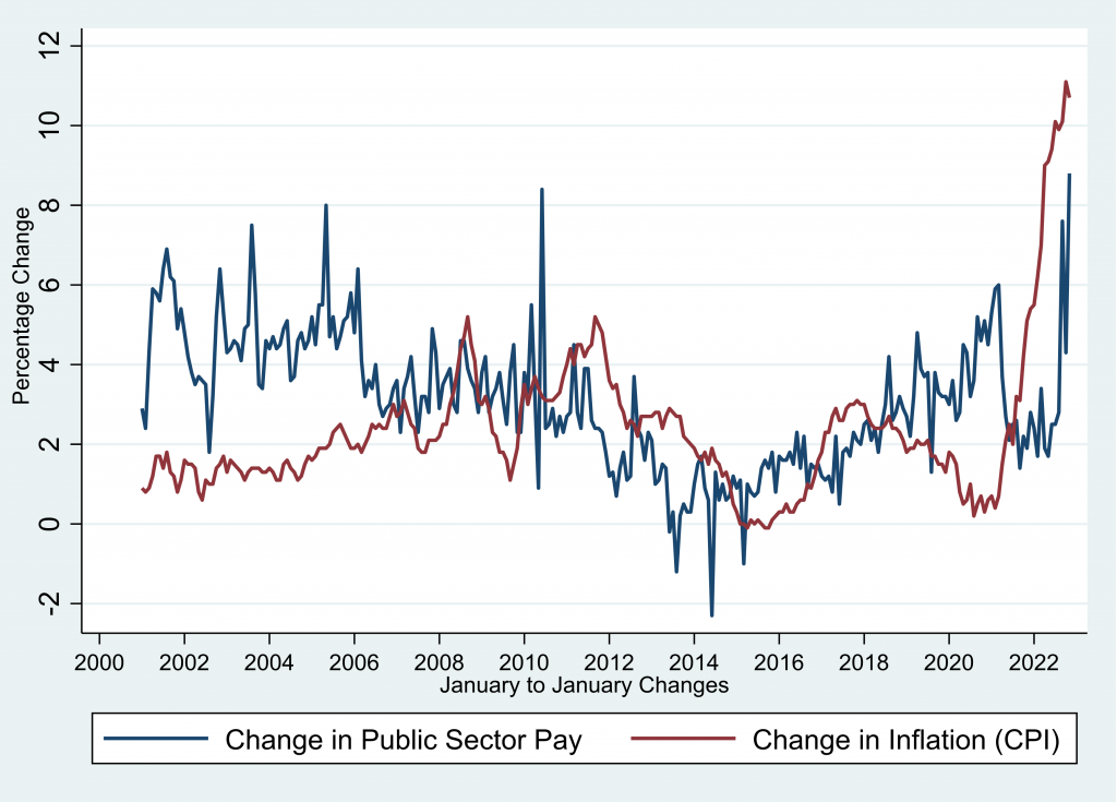 Figure 1: Public sector pay and inflation 2001-2022