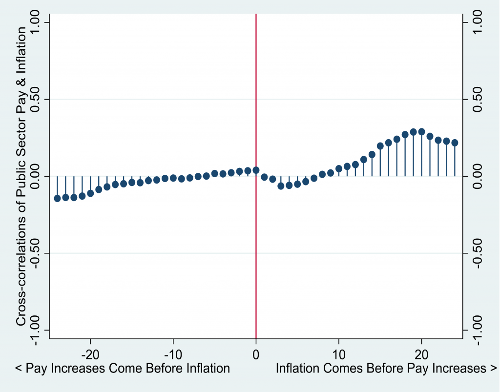 Figure 2: Correlations between public sector pay increases and inflation over time