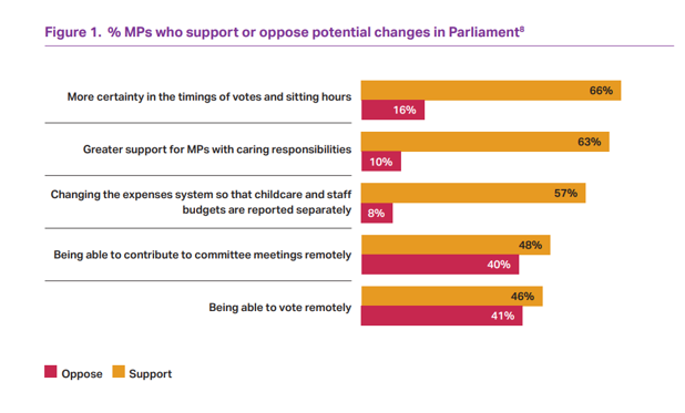 % MPs who support or oppose potential changes in parliament. 