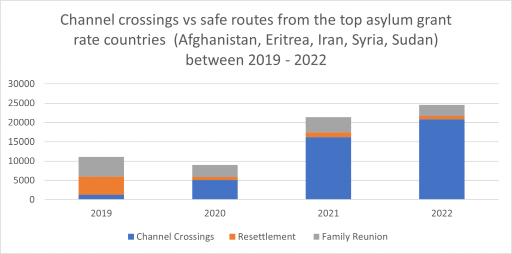 Channel crossings vs safe routes from the top asylum grant rate countries (Afghanistan, Eritrea, Iran, Syria, Sudan) between 2019 - 2022