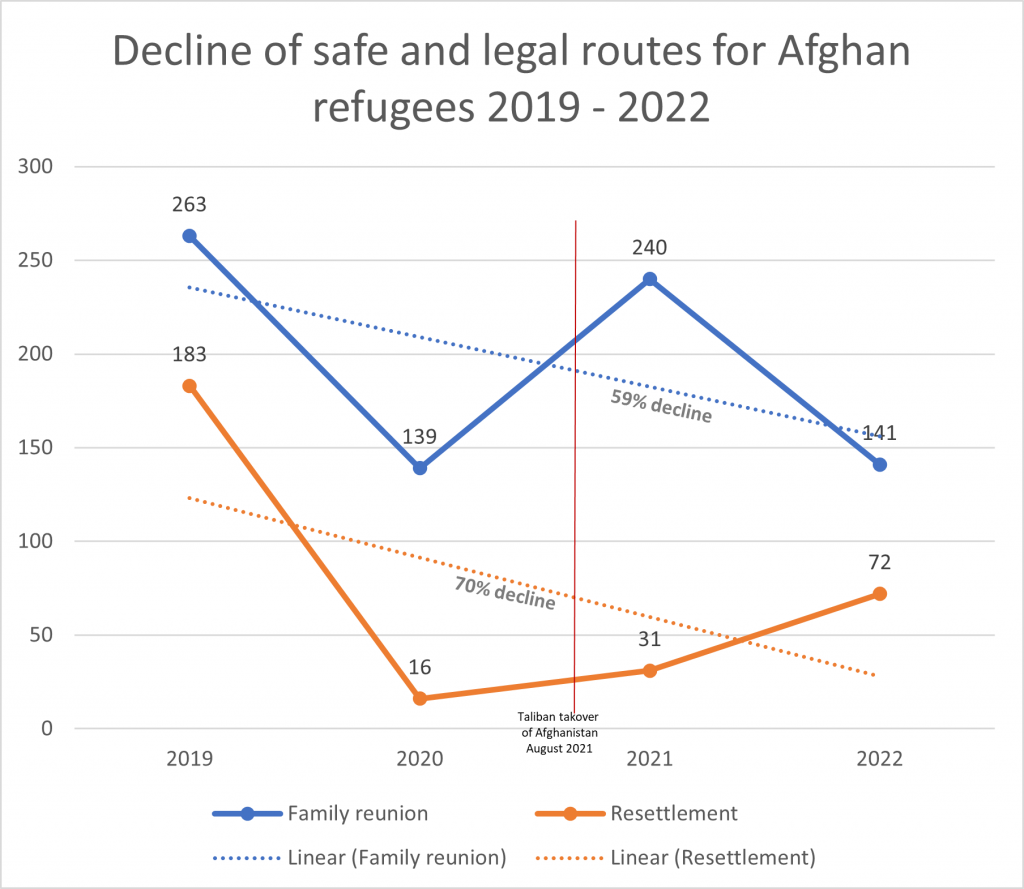 Decline of safe and legal routes for Afghan refugees 2019 - 2022