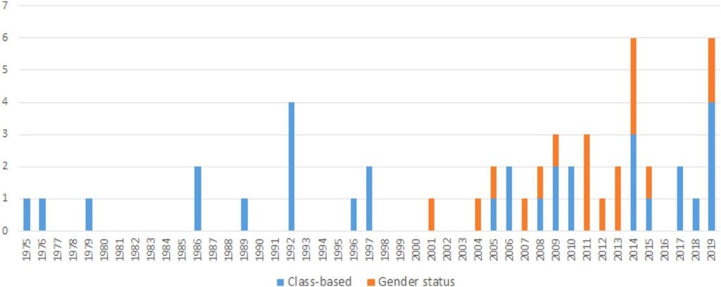 Figure 1. Directives 1975-2019, according to Htun and Weldon’s (2018) gender equality policy typology