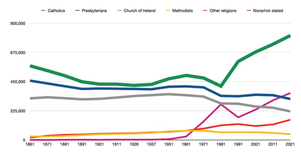 Chart 2. Northern Ireland’s religious demography: Absolute numbers of adherents 1861-2021