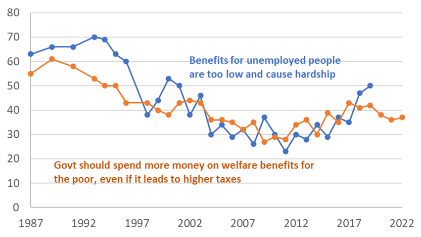 Figure 2 Support for welfare spending, 1987-2022
