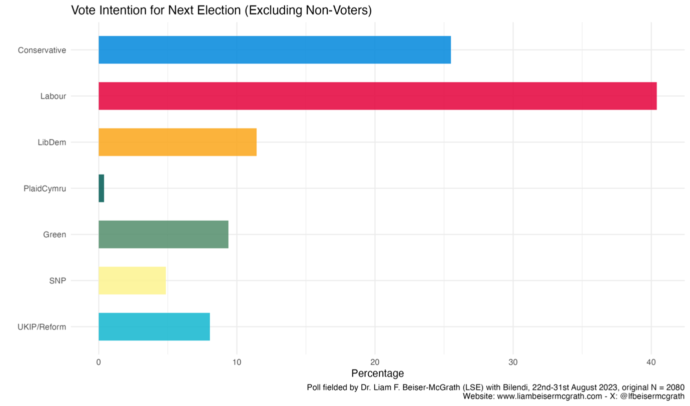Vote intention for next election