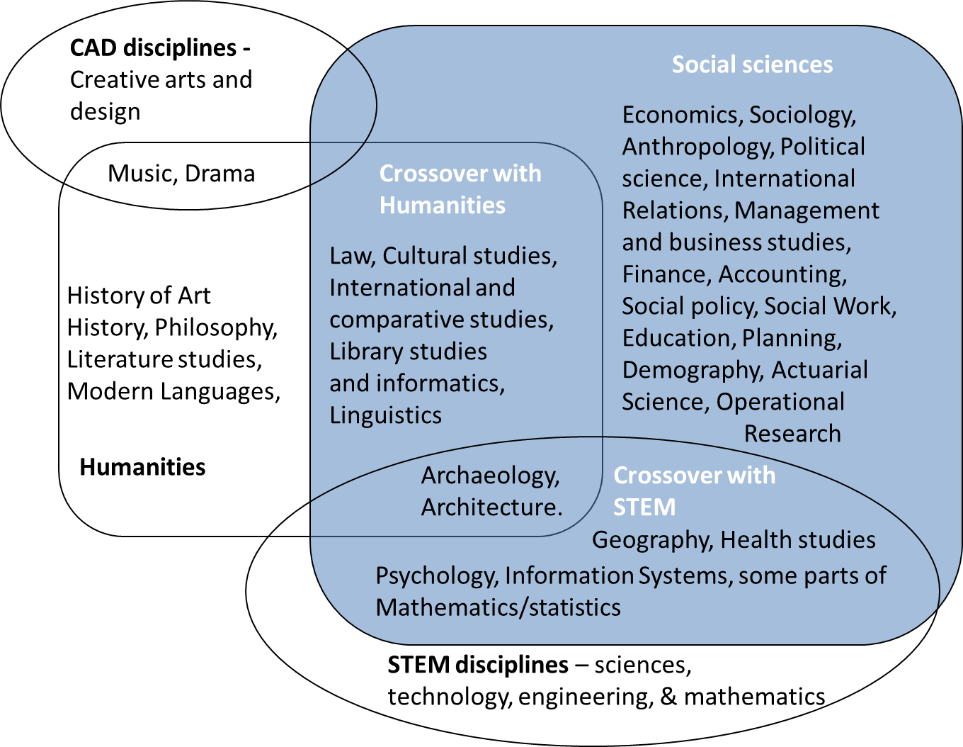 The contemporary social sciences are now converging strongly with STEM