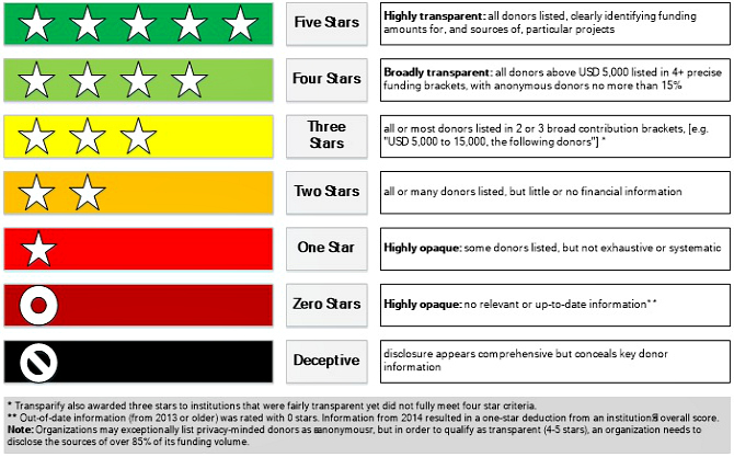 transparify-rating-system 