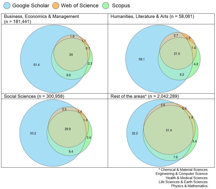 google scholar web of science and