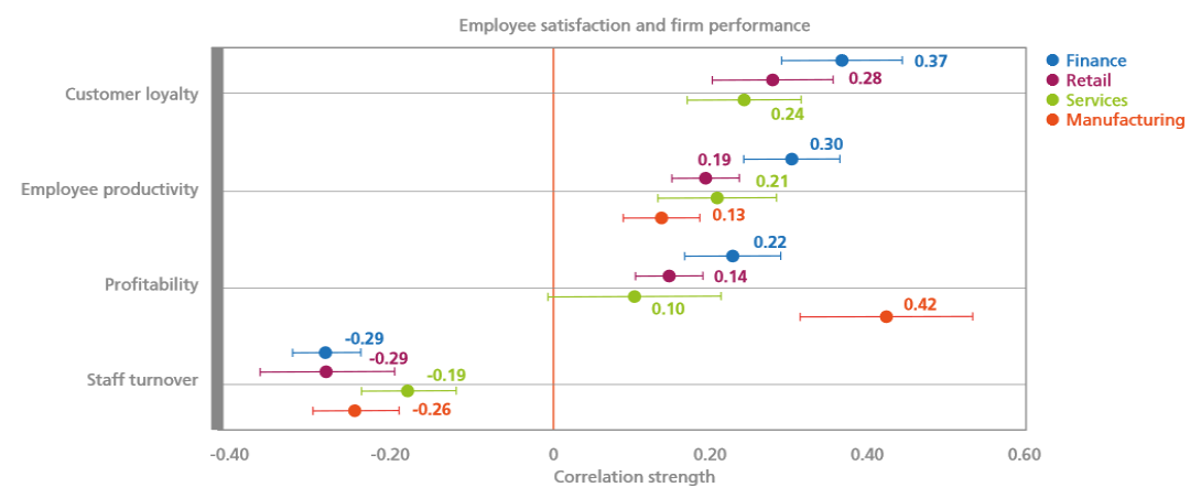 Relationship between job satisfaction and employee productivity